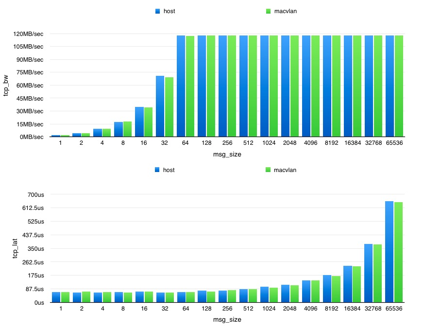 macvlan vs host macvlan